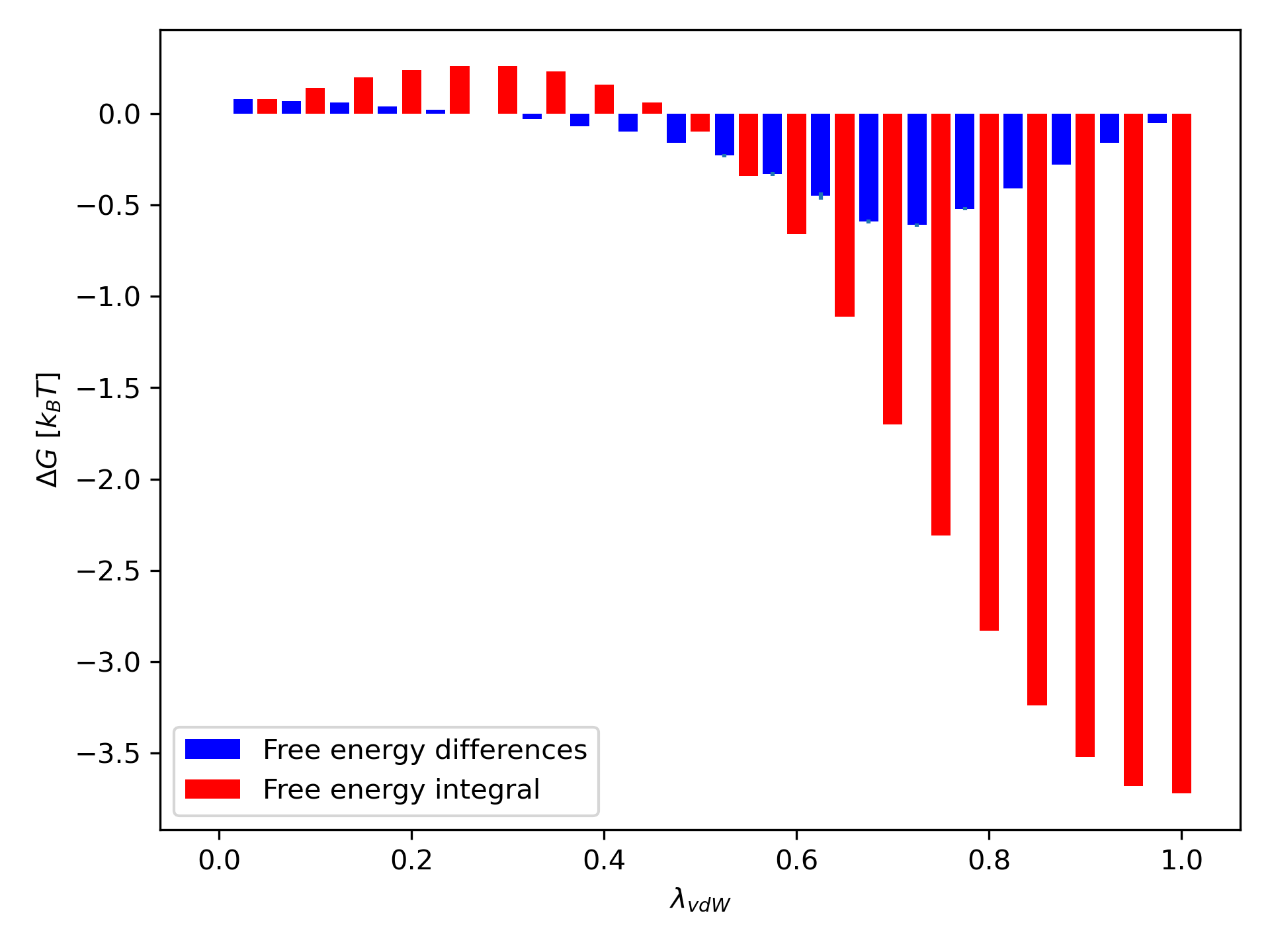 Solvation energy calculation